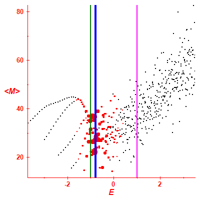 Peres lattice <M>
